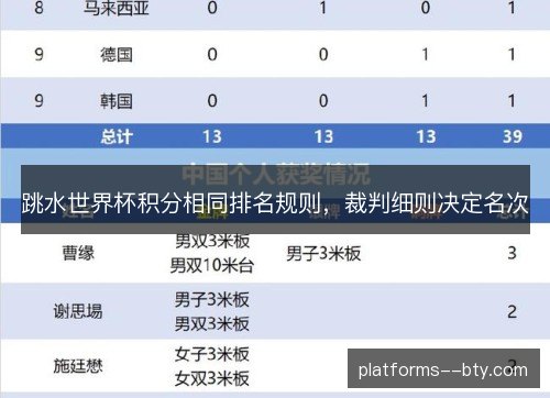 跳水世界杯积分相同排名规则，裁判细则决定名次